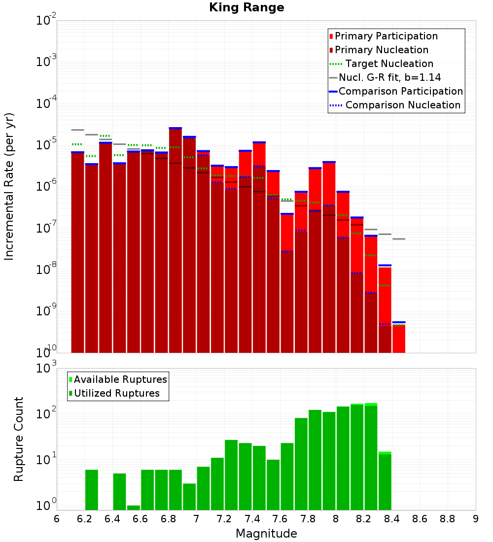 Incremental Plot