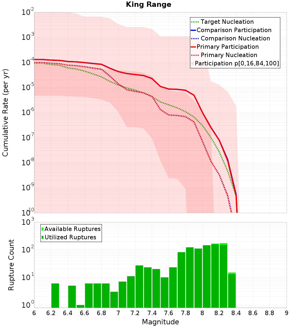 Cumulative Plot