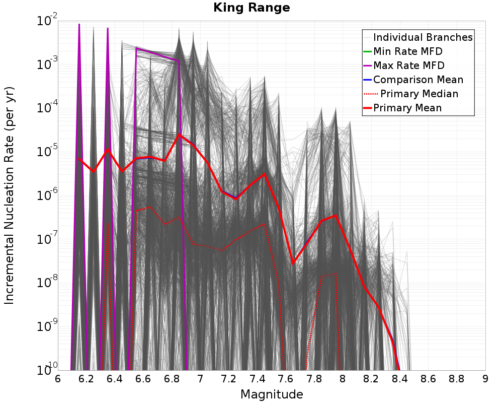 Incremental Plot