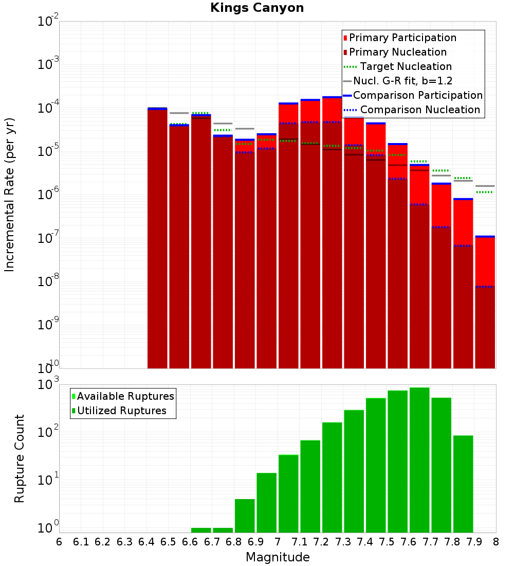 Incremental Plot