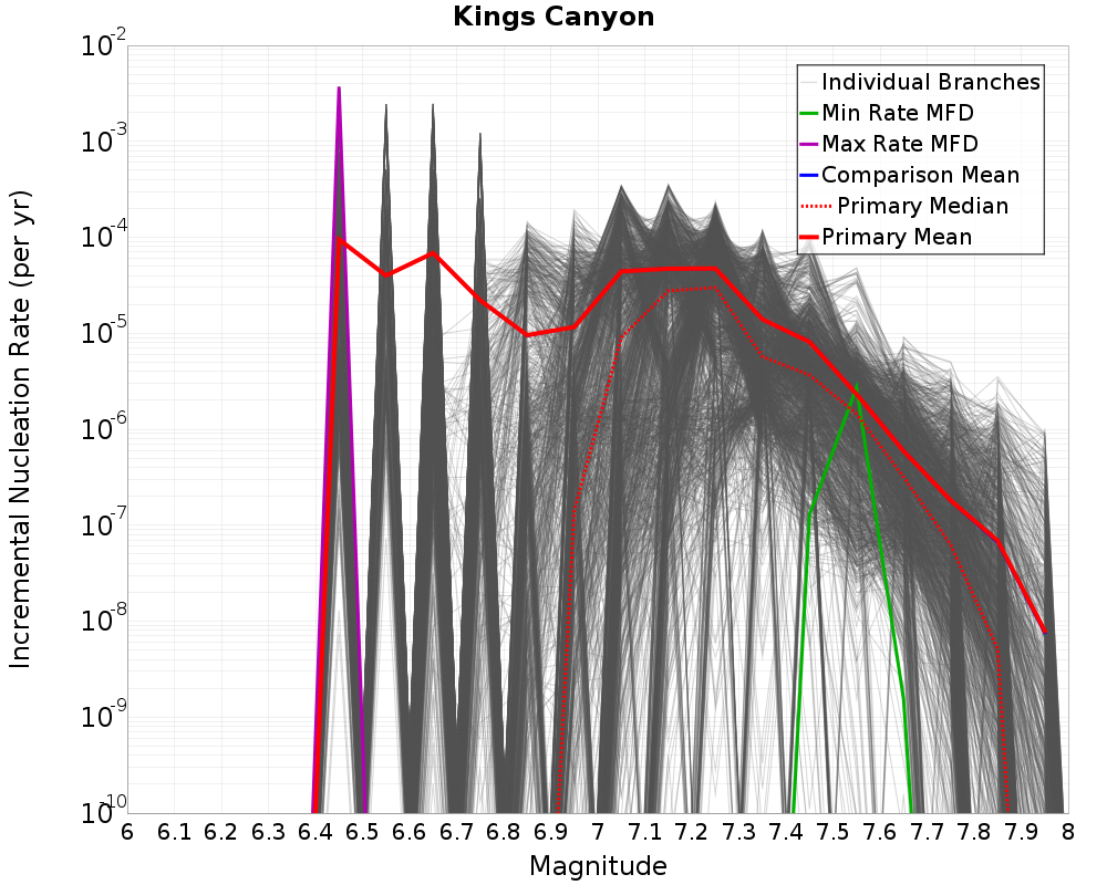 Incremental Plot