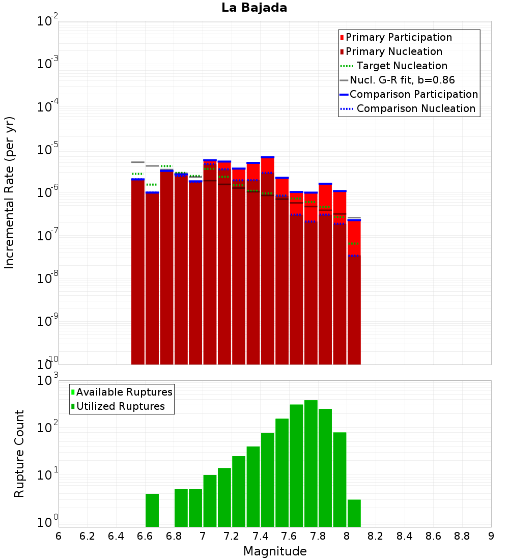 Incremental Plot