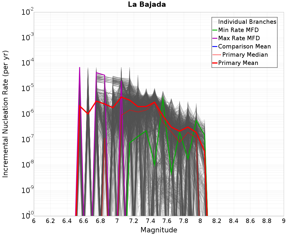 Incremental Plot
