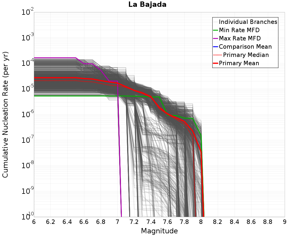 Cumulative Plot