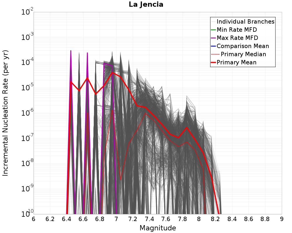 Incremental Plot