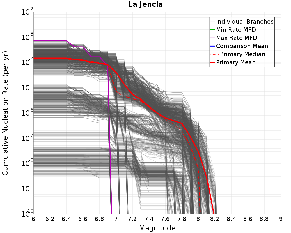 Cumulative Plot