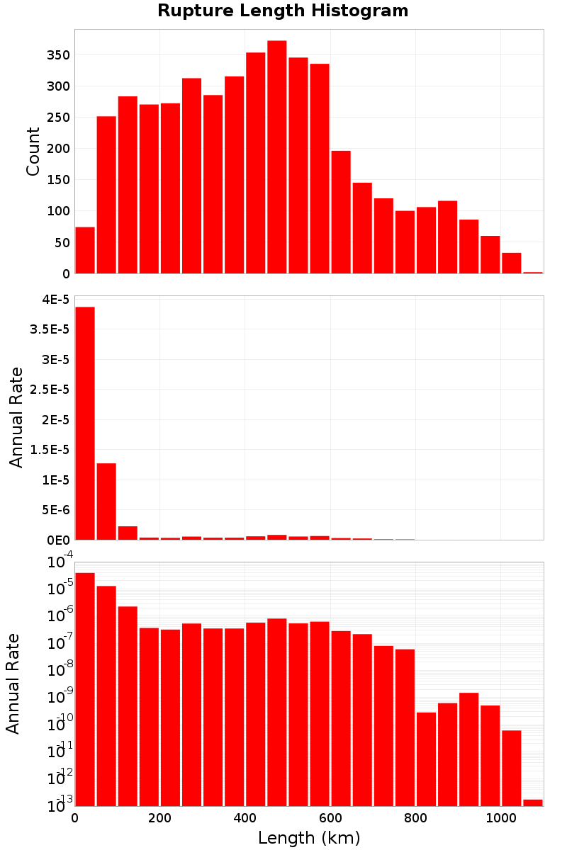 Length Hist