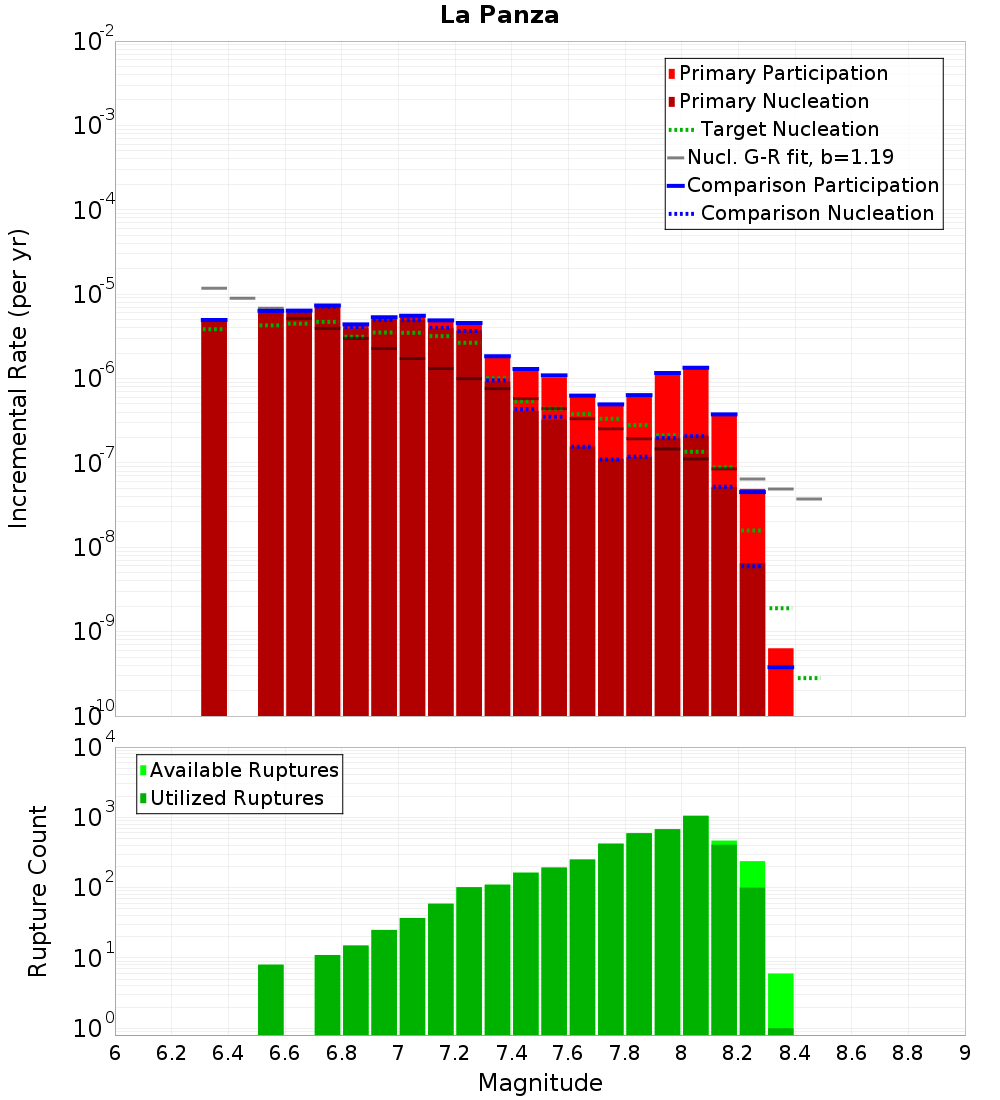 Incremental Plot