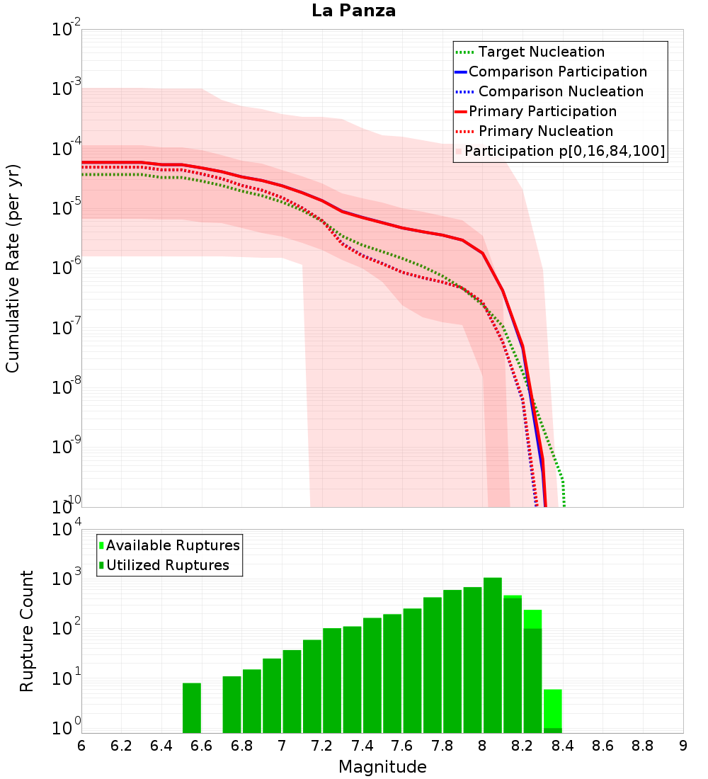 Cumulative Plot