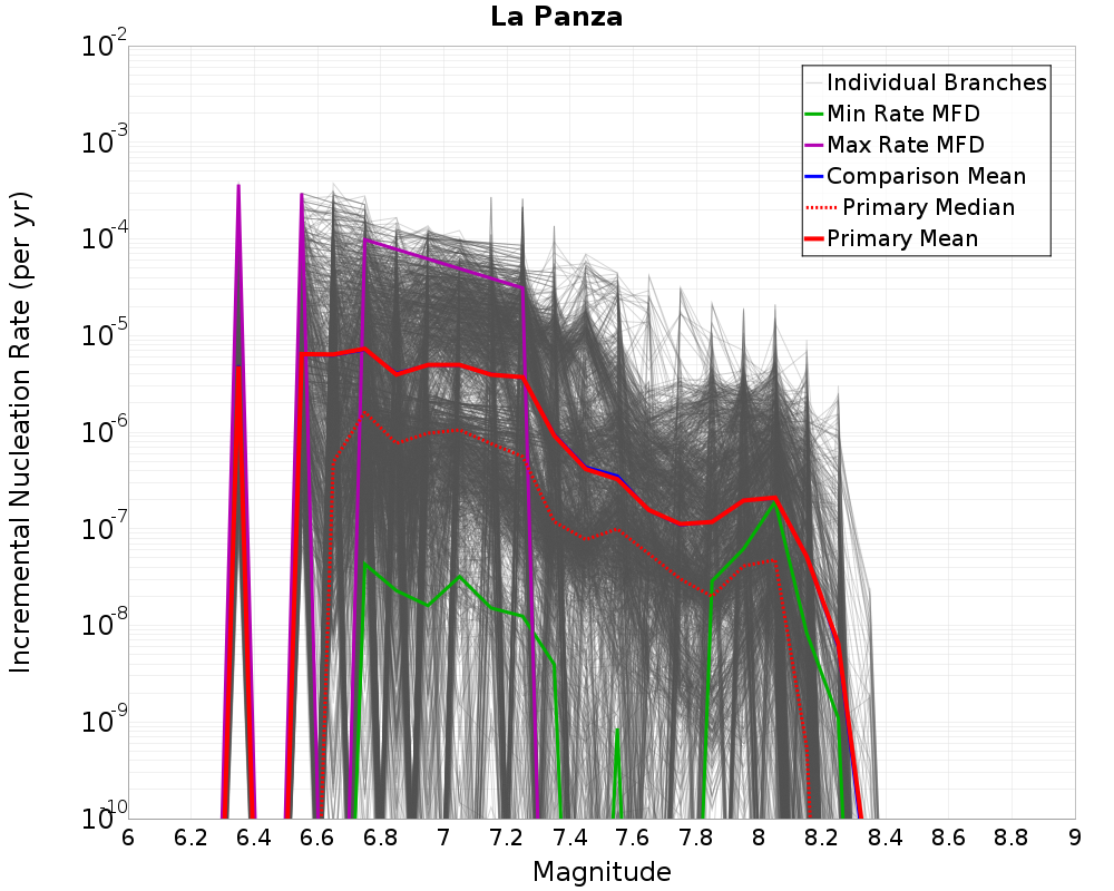 Incremental Plot