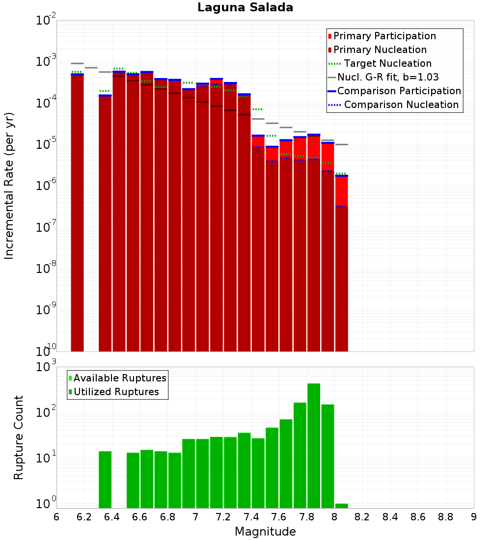 Incremental Plot
