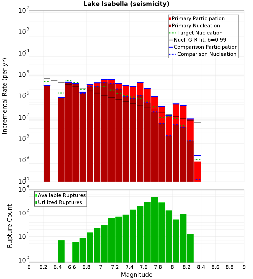 Incremental Plot