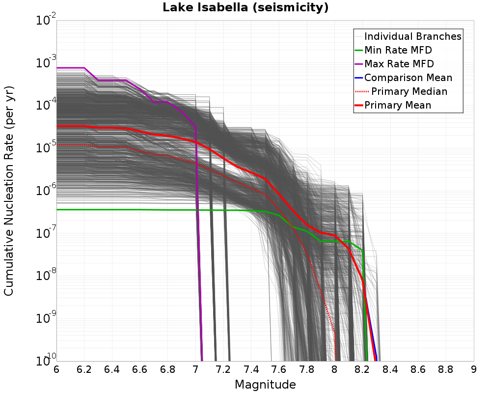 Cumulative Plot