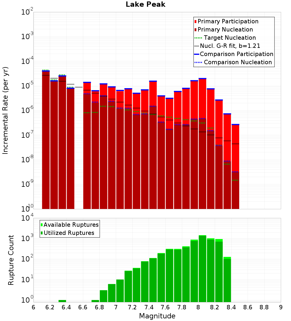 Incremental Plot