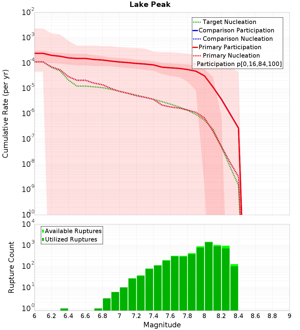 Cumulative Plot