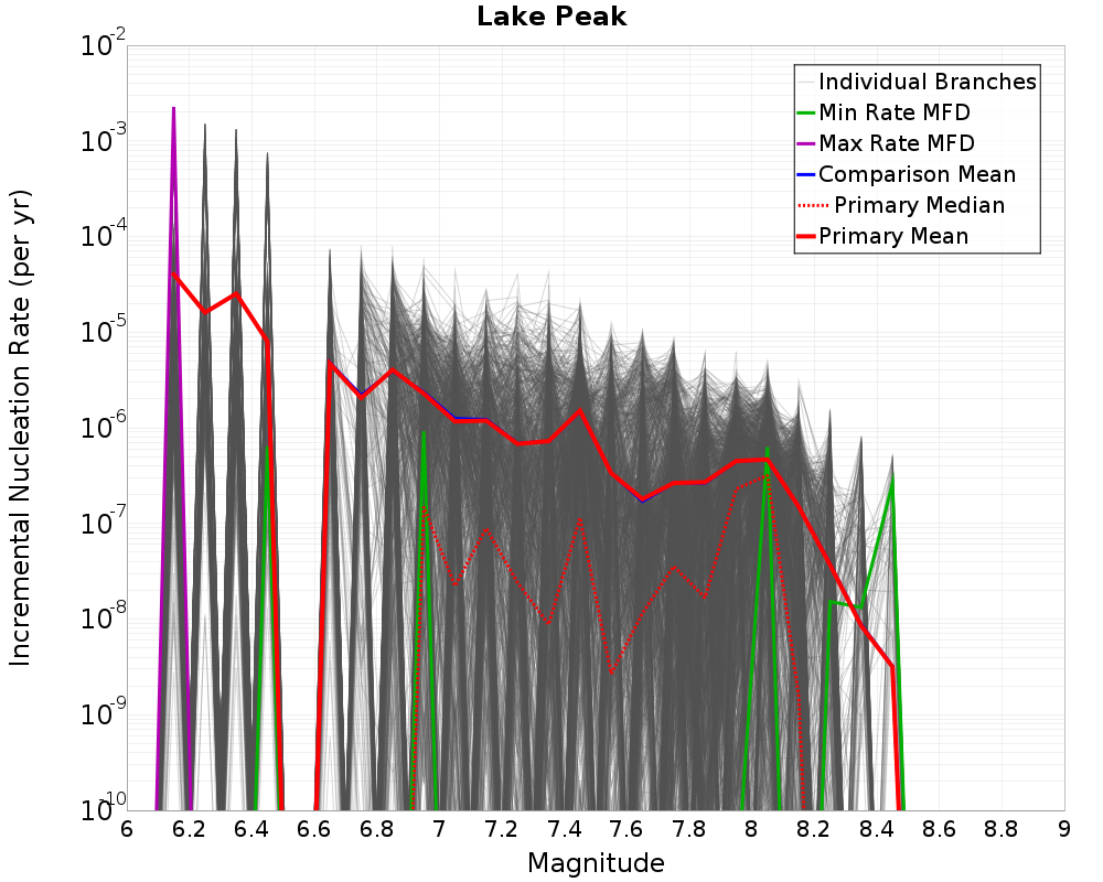 Incremental Plot