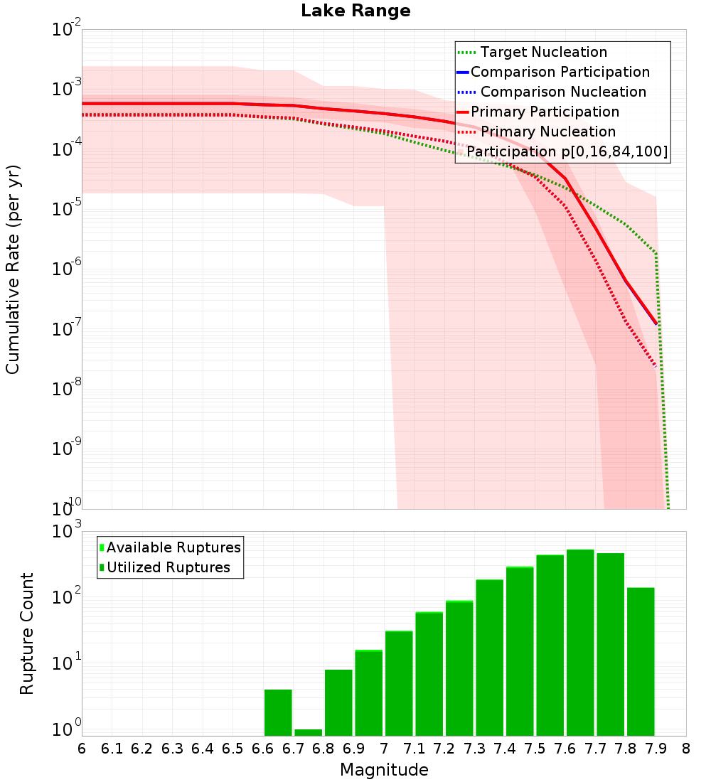 Cumulative Plot