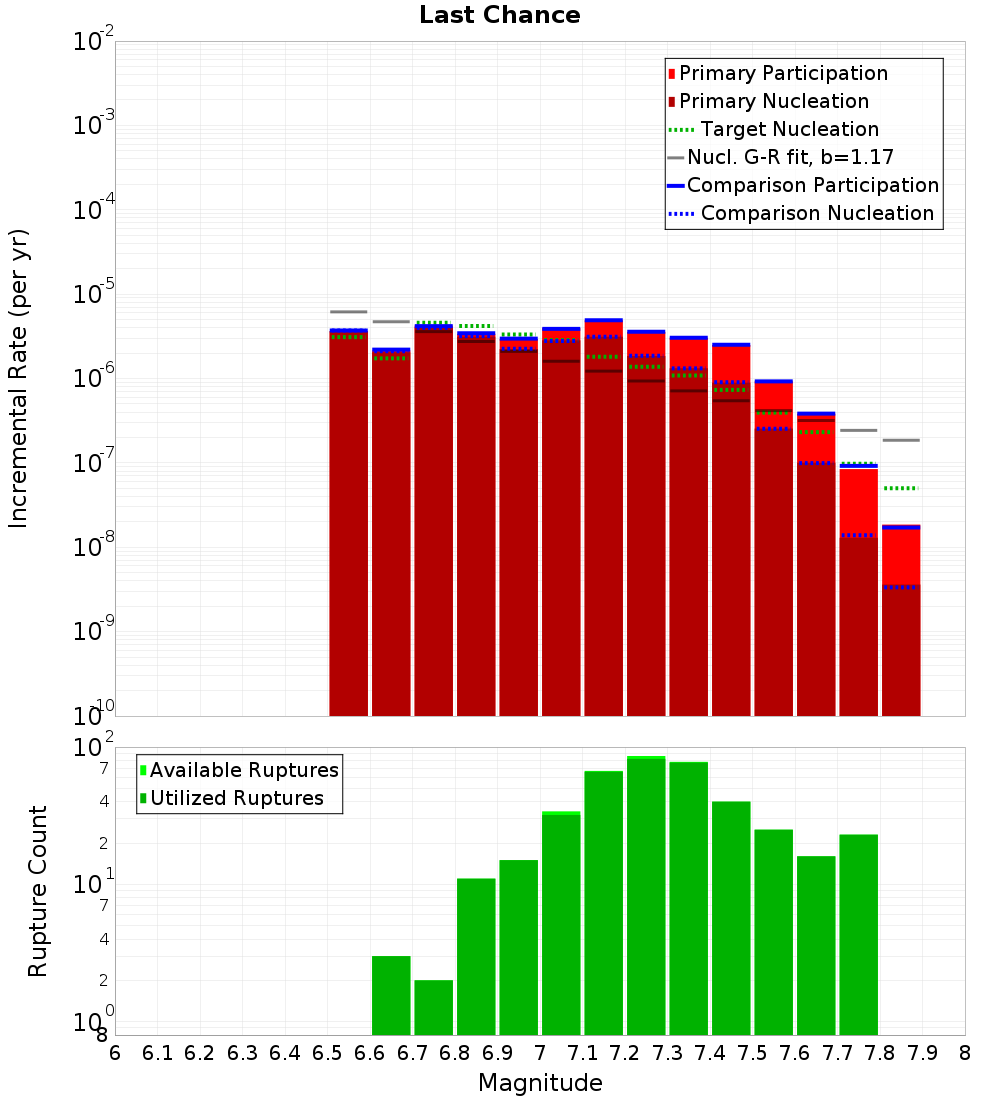 Incremental Plot