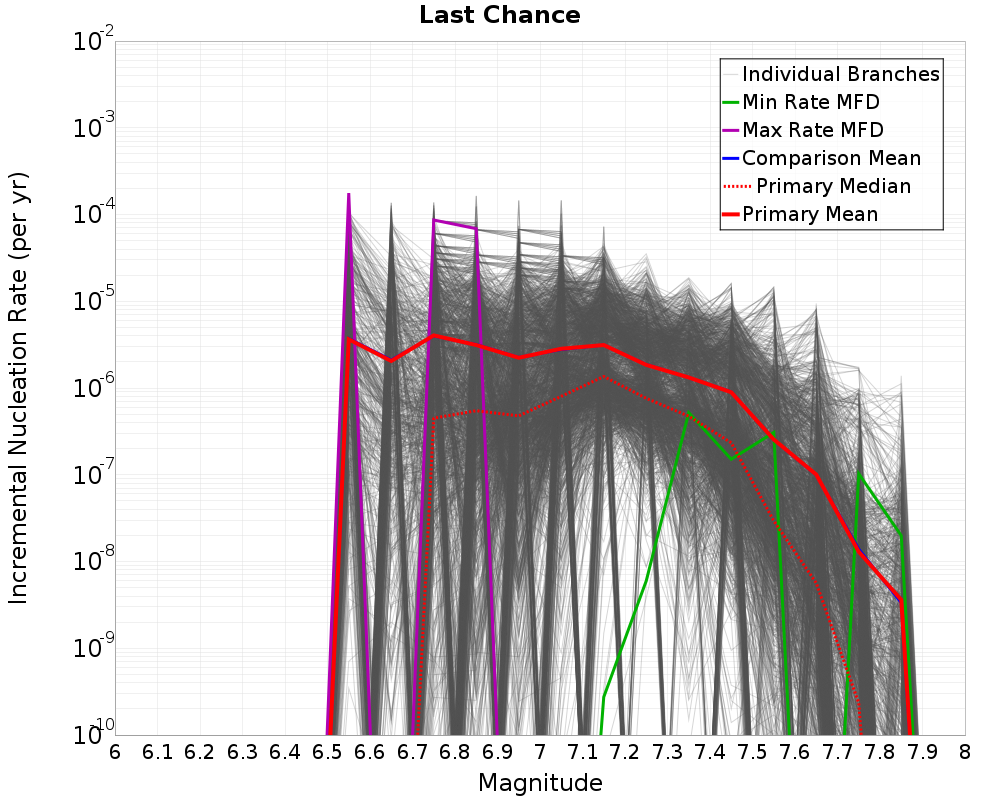 Incremental Plot