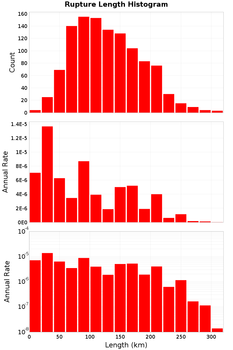 Length Hist