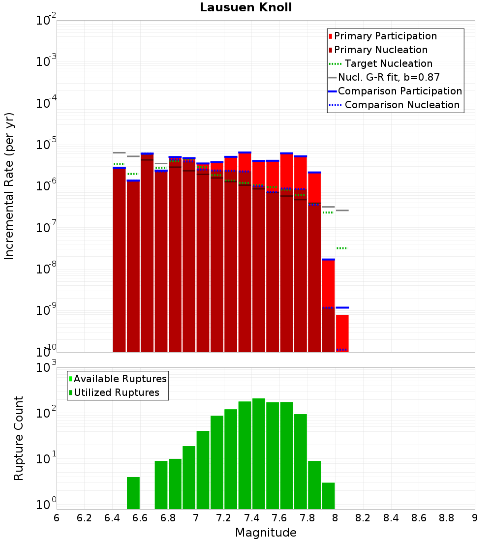 Incremental Plot