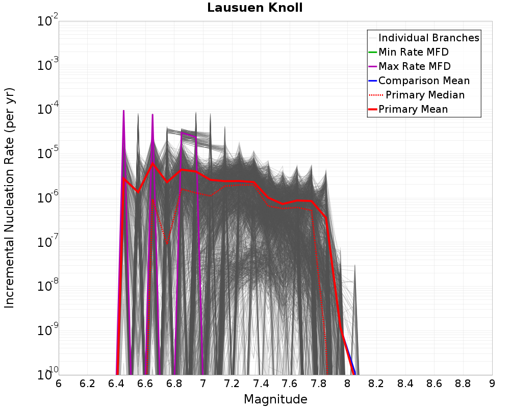 Incremental Plot