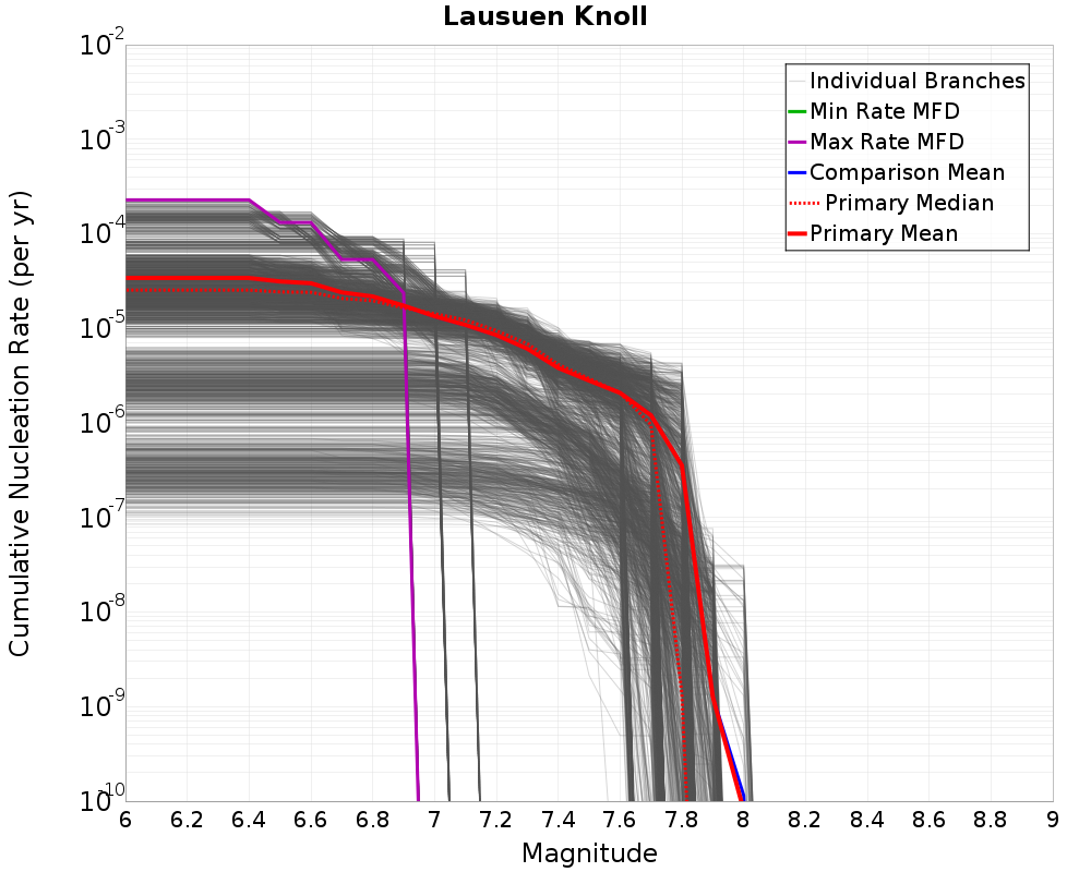 Cumulative Plot