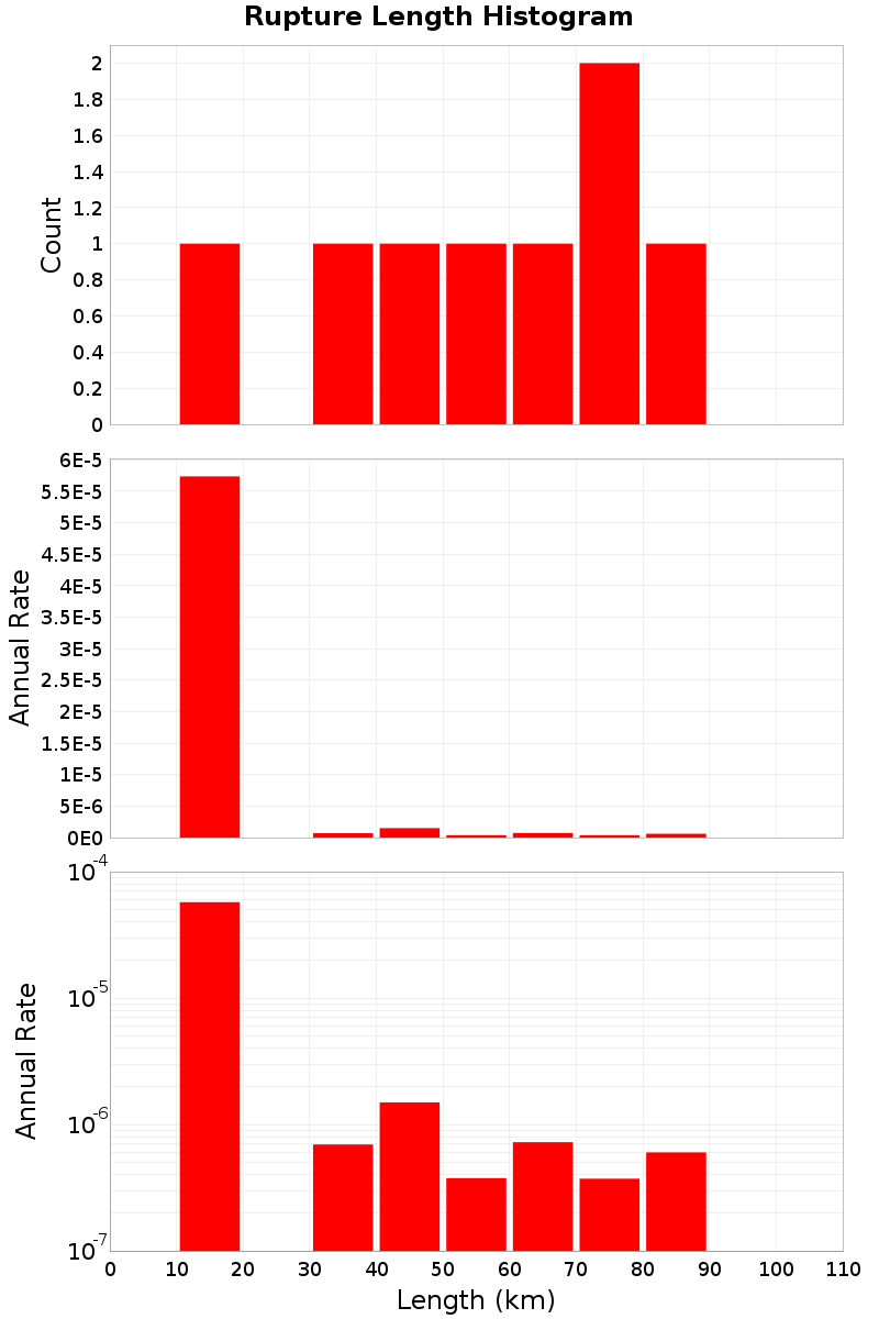 Length Hist