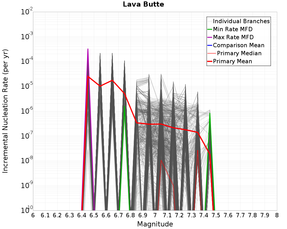 Incremental Plot