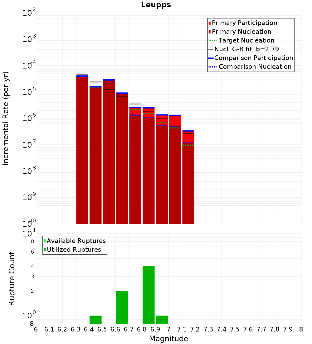 Incremental Plot