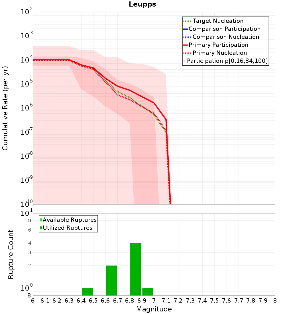 Cumulative Plot