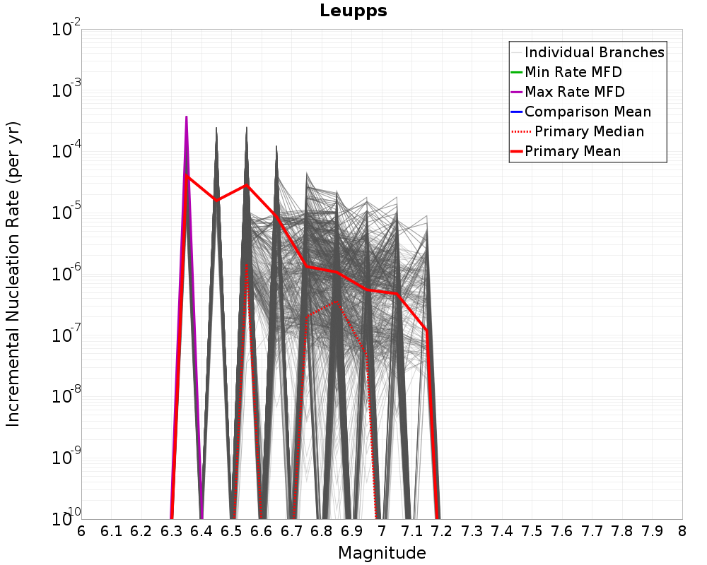 Incremental Plot