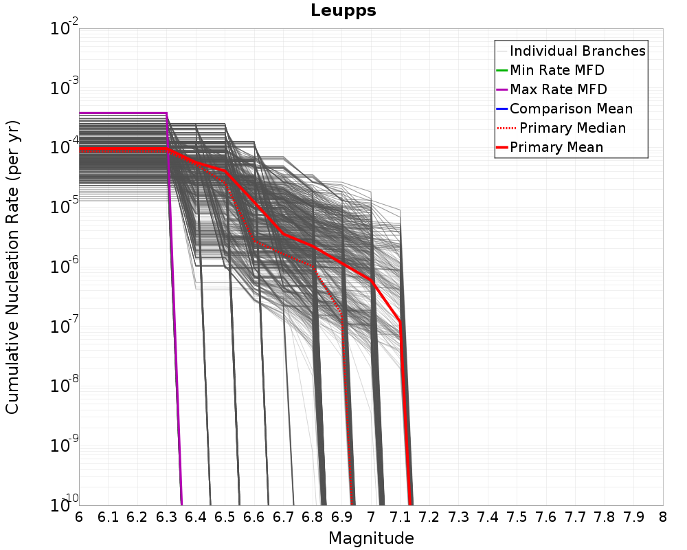 Cumulative Plot