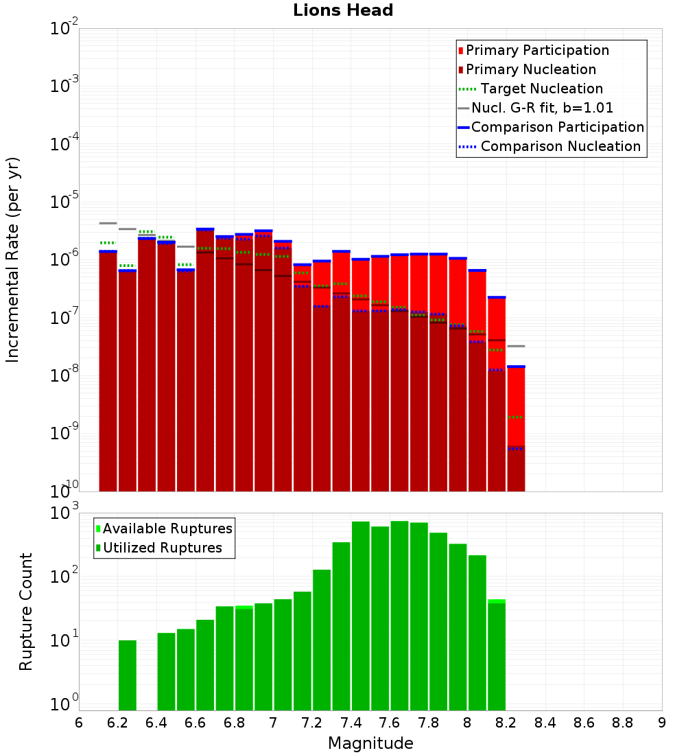 Incremental Plot