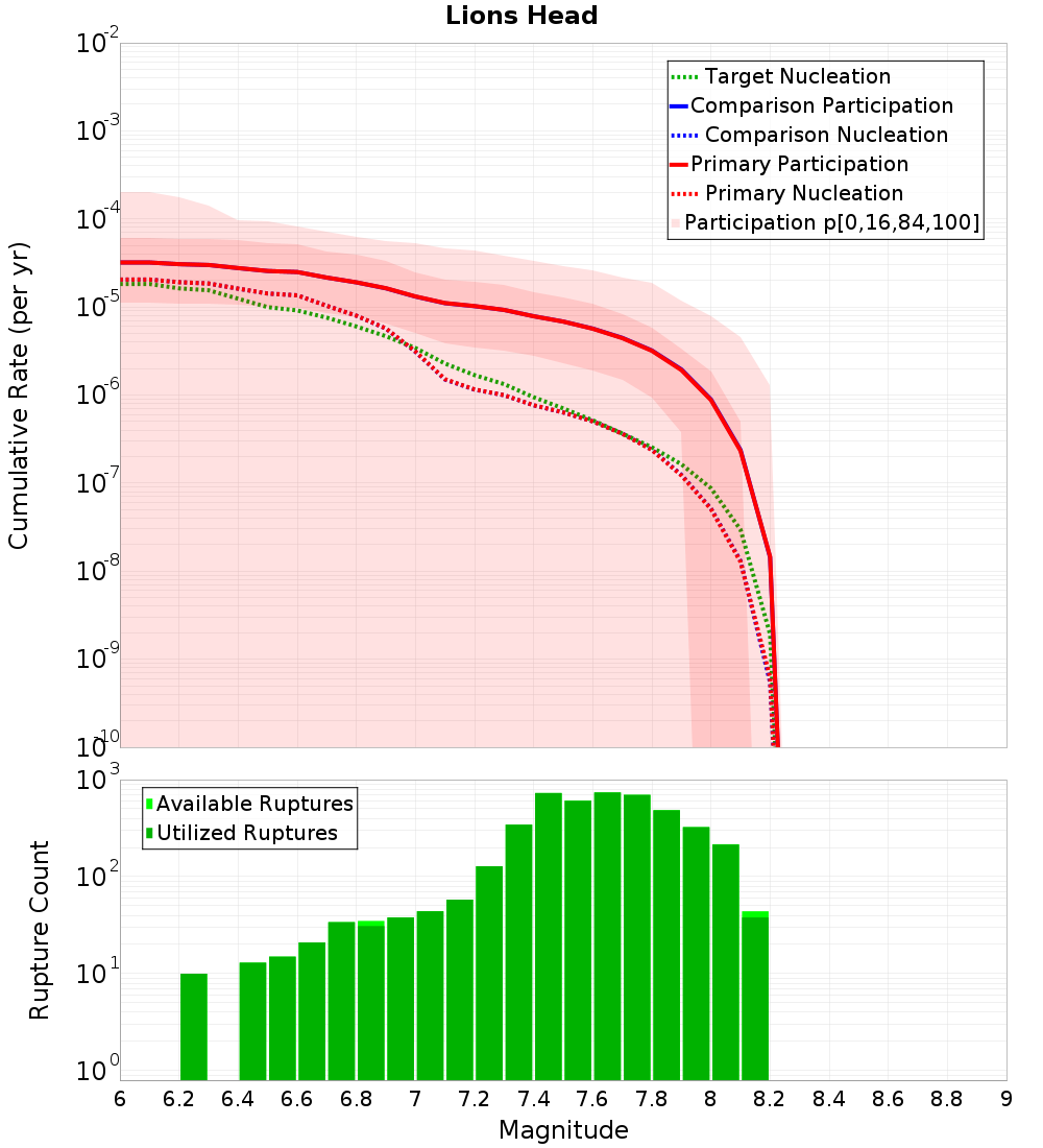 Cumulative Plot