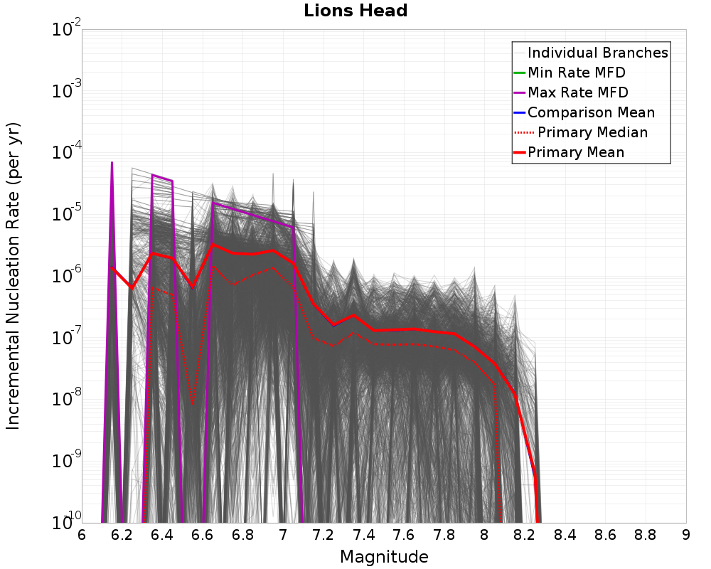 Incremental Plot