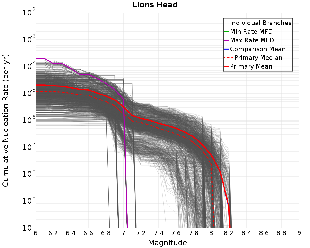 Cumulative Plot