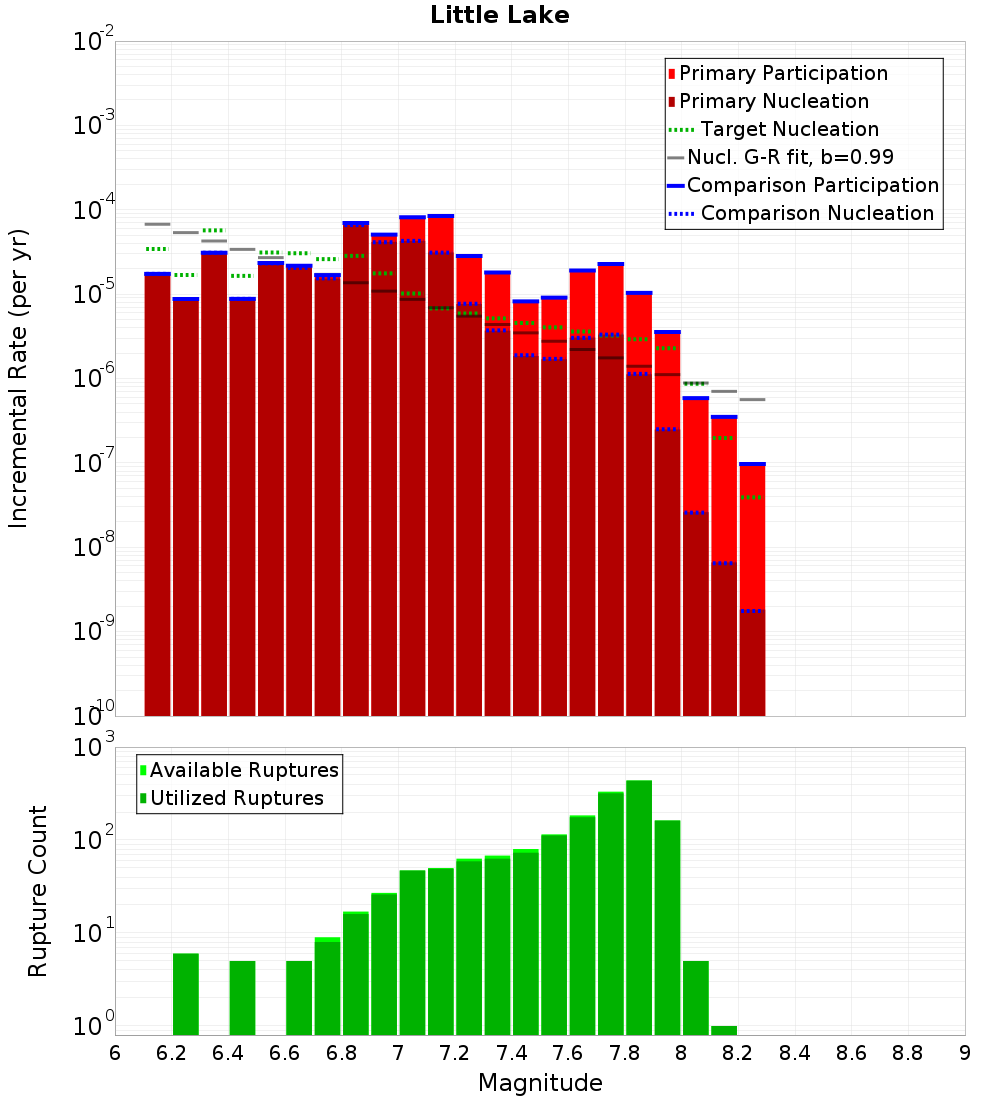 Incremental Plot