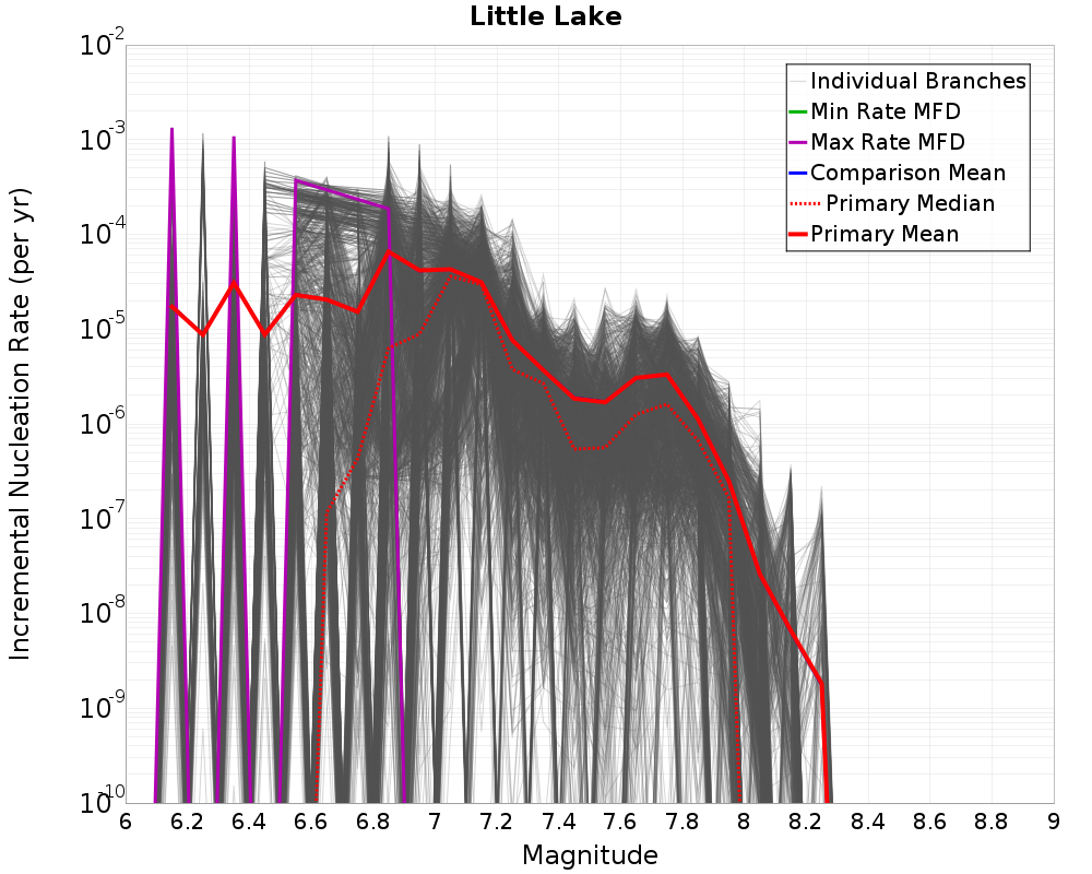 Incremental Plot