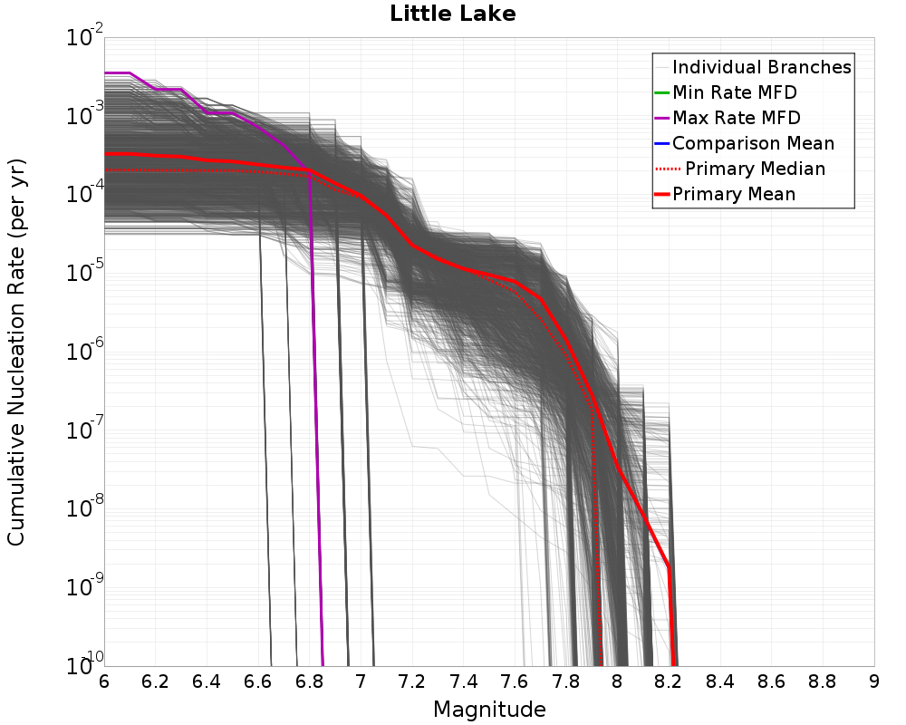 Cumulative Plot