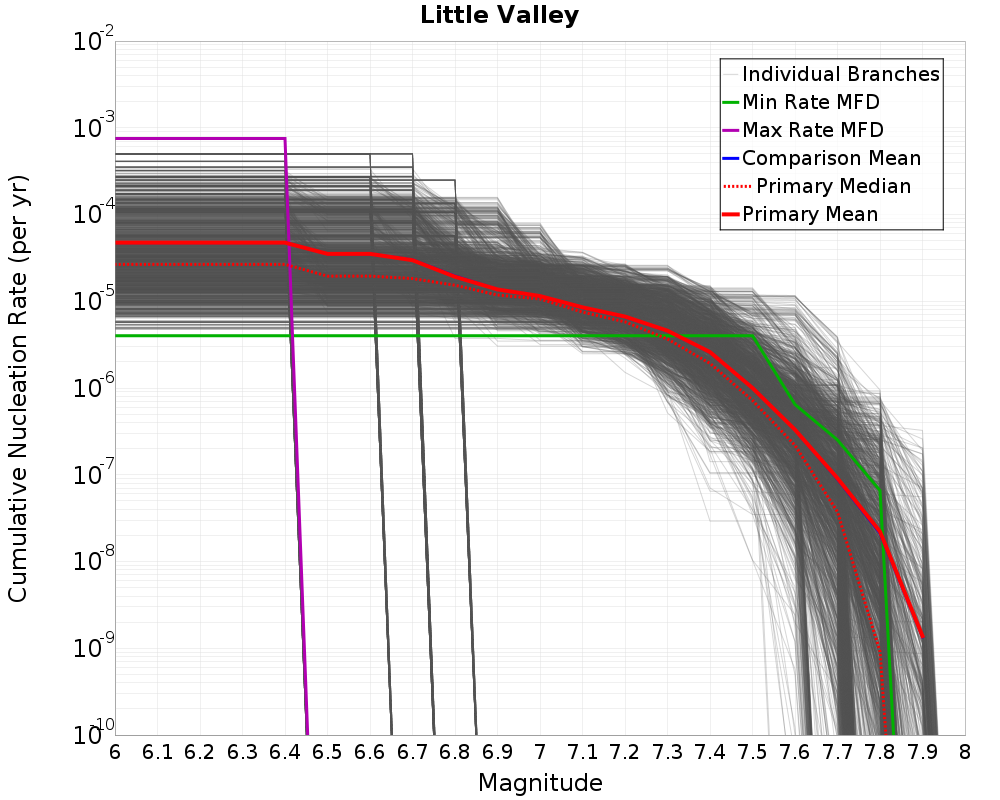Cumulative Plot