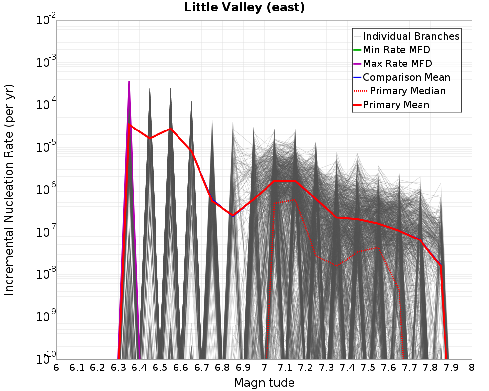 Incremental Plot