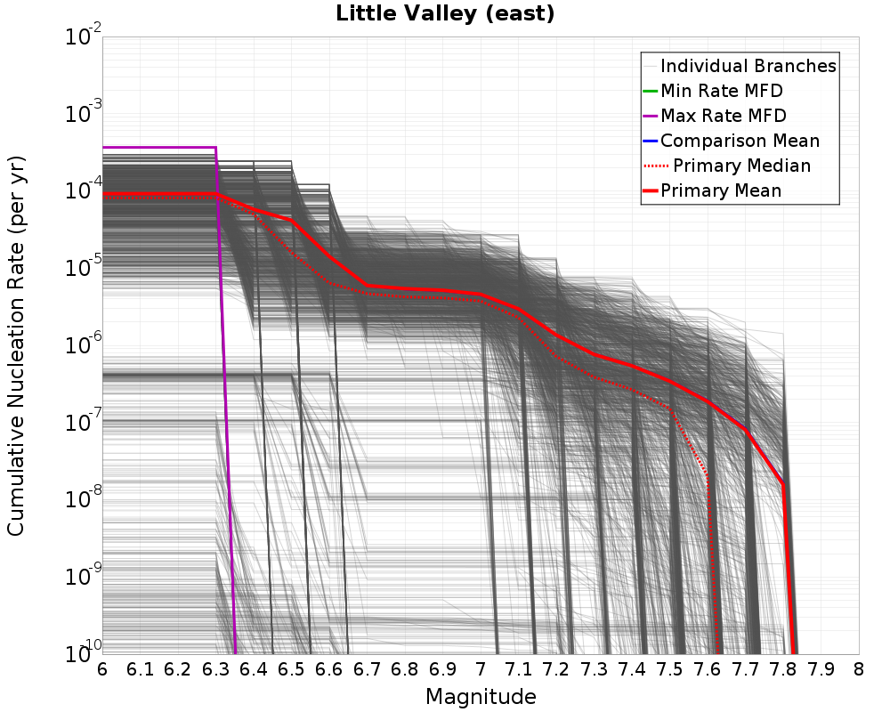 Cumulative Plot