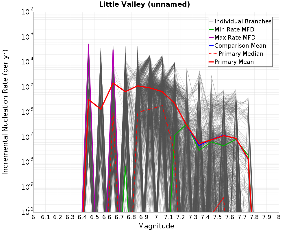 Incremental Plot
