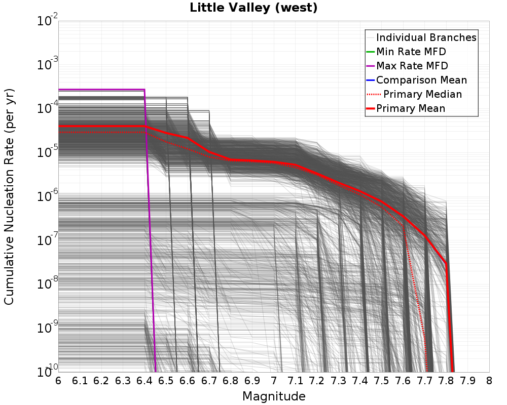 Cumulative Plot