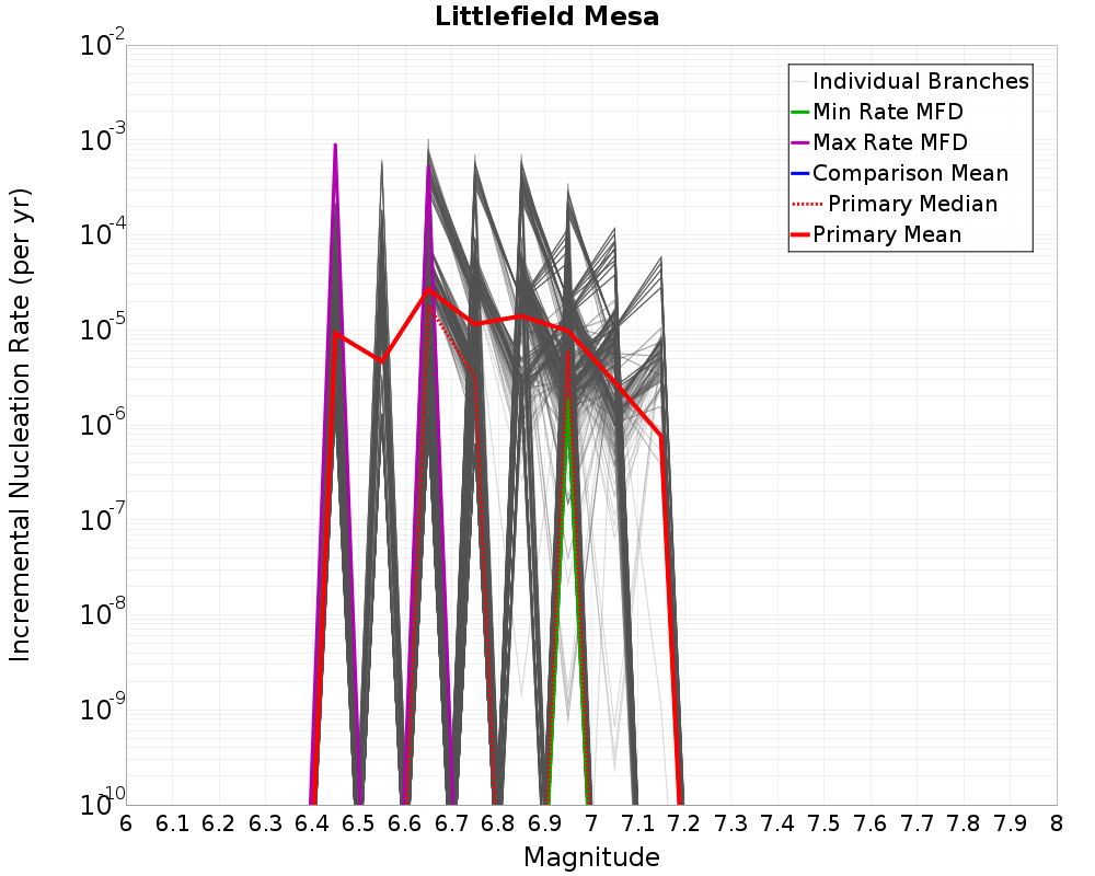 Incremental Plot
