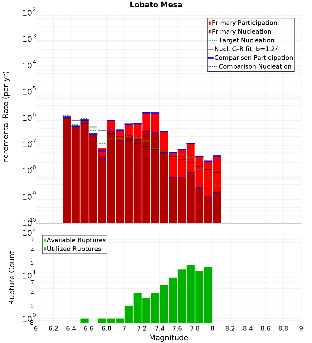 Incremental Plot