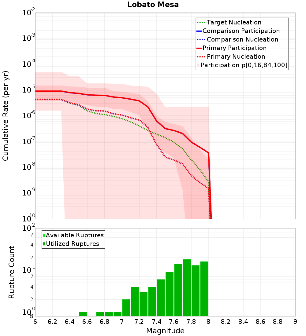 Cumulative Plot