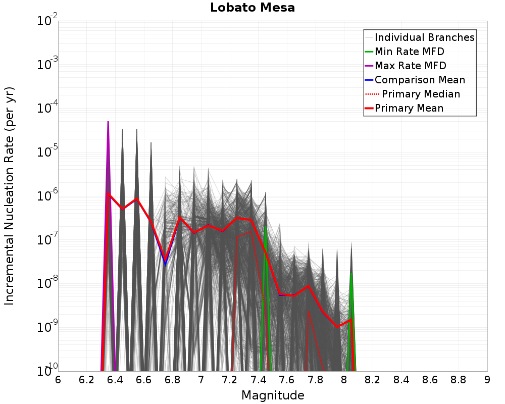 Incremental Plot