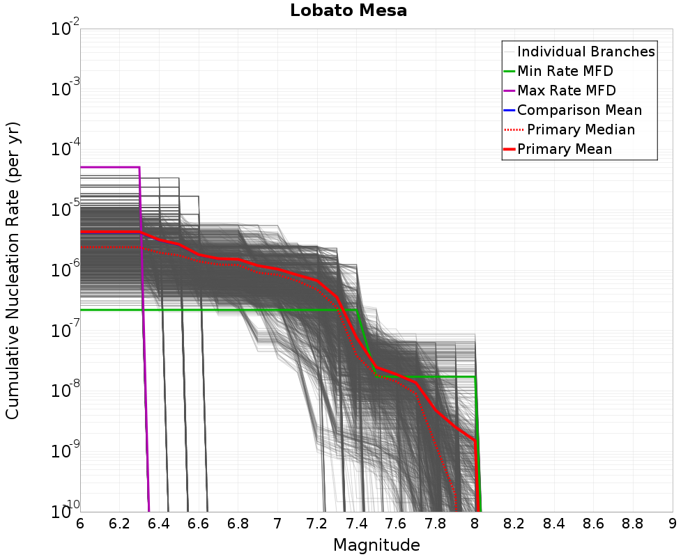 Cumulative Plot